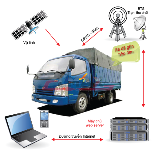 Lắp thiết bị định vị ô tô tại Thái Nguyên hãy gọi Thành Nam GPS