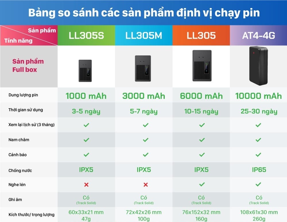 Bảng so sánh chức năng, cấu tạo, chi tiết kích thước 4 bộ định vị không dây-min